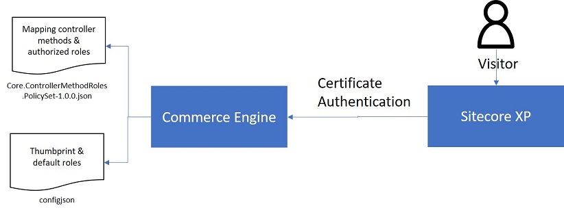 Certificate authorization