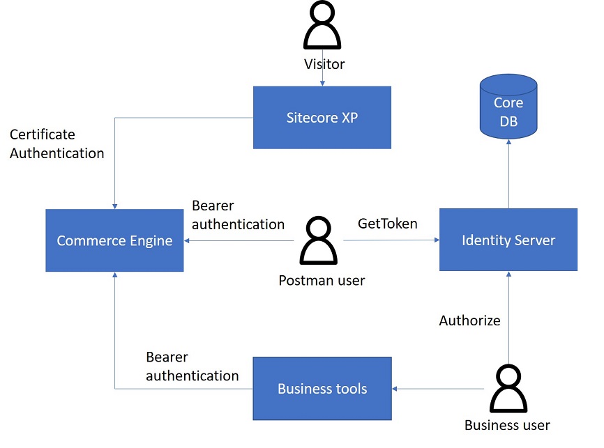 Authentication overview